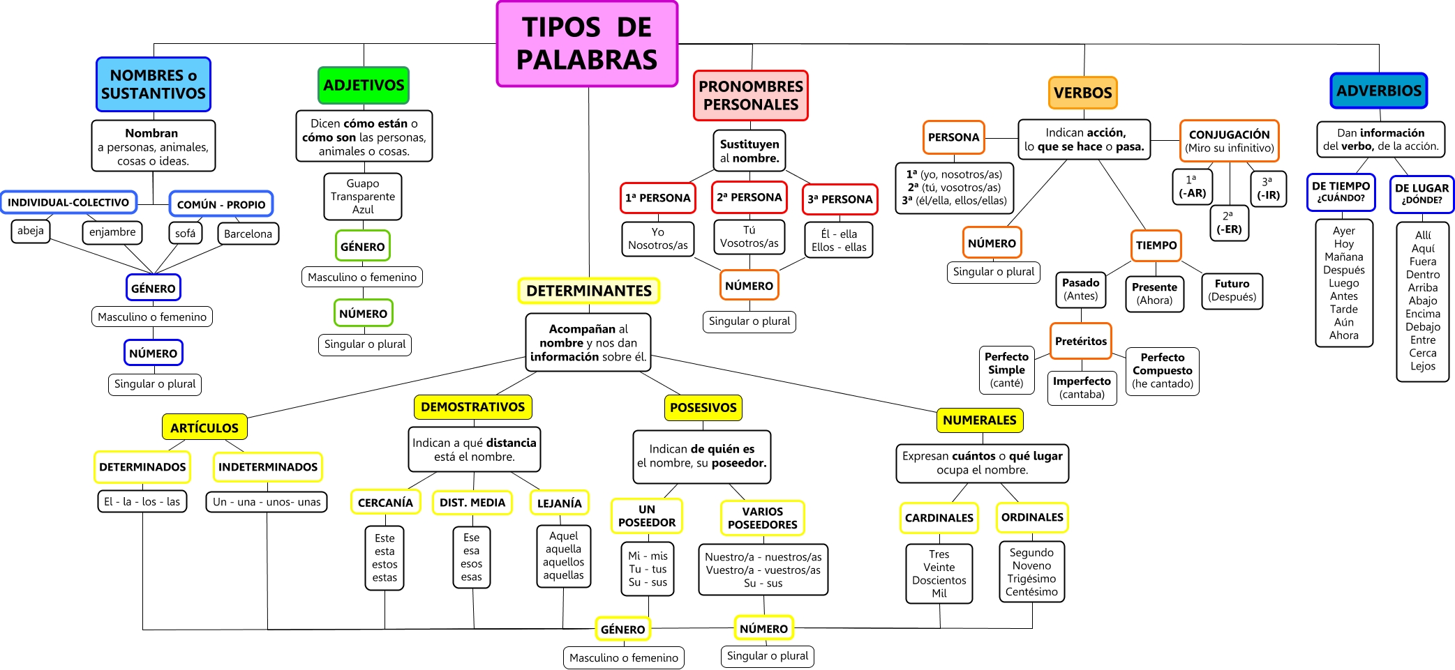 TIPOS DE PALABRAS